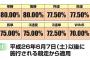 【すごE】競馬 100円→4億3千万円　JRA史上2番目の高額配当