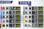 【NHK世論調査】政党支持率　自民37.4％、立憲民主6.0％、公明4.0％、共産2.6％、維新1.4％、社民1.2%、国民民主1.0％