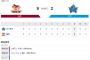 【楽天対DeNAオープン戦】楽天が９－２でDeNAに大勝し連勝！辛島が５回２失点！DeNAは３連敗、濱口が５回５失点