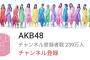 【YouTubeチャンネル登録者数】AKB48・239万人 乃木坂46・116万人 SKE・28万人 NMB・41万人 HKT・22万人 NGT・8万人 STU 5万人