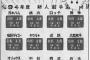 ワイ「ドカベンプロ野球編！？ワイの贔屓球団には誰が入るんやろ！？」