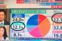 【悲報】とくダネで使われた円グラフがおかしいと話題に