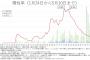 東京都の陽性率（5月10日）、5.9%ｗｗｗｗｗｗ
