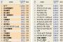 世界時価総額ランキング　平成元年と平成30年の比較をご覧ください…！！！！！！！