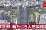 【5/17】東京都で新たに5人の感染確認　おとといの9人に続き再び10人を下回る　新型コロナウイルス