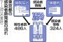 【朗報】東京都が感染者数を抑えてる仕組み、凄すぎるｗｗｗｗｗｗｗｗｗｗｗｗｗｗｗｗｗｗｗｗｗｗｗｗｗｗｗｗｗｗ