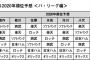 DELTAの順位予想が突き抜けすぎwww