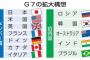 【拡大G7】 日本、韓国参加に反対・・・韓国の反発は必至