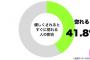 勘違いには注意を…。4割に「優しくされると惚れる」傾向ありｗｗｗ