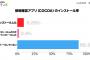 接触通知アプリ「COCOA」のインストールランキング1位、岩手県