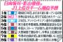 【サッカ/日向坂46】「サッカー大好き」影山優佳（19）がガチ予想！Ｊ１優勝は「横浜マリノス」  [ジョーカーマン★]