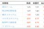 有識者　「統一球をやめて球場のPFで反発係数を変えるべき。甲子園やナゴドの野手が可哀想」 ←これ