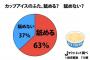 カップアイスのふた、舐めずに捨ててしまう人間が4割もいることが判明ｗｗｗ