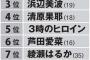 【朗報】指原莉乃さん、某大手広告代理店調べ「CMに使いたいタレントランキング」で第2位！！！！！