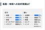 【画像】日本人が好きな国TOP5と嫌いな国TOP5が発表されるｗｗｗｗ