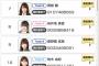 【悲報】 ゆきりん選抜落ちか？ AKB48の選抜争いが激烈w w w w w w w w w w w w