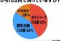 【悲報】ボディソープ、使用率5割を切るｗｗ