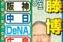 【悲報】今年のセ・リーグ順位予想、名だたる解説者達が誰ひとりとして的中者 なし（笑）