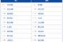 【巨人対阪神21回戦】4（三）岡本   4（三）大山