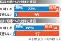 都構想「開票率80%！賛成派有利！！」なんJ「うおぉぉぉ！！！！」平野区阿倍野区住吉区「ﾆﾔ」