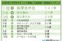 【芸能】大学生が尊敬する起業家・経営者、3位堀江貴文、2位孫正義、1位前澤友作