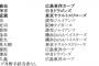 【悲報】近本さん、ゴールデングラブ投票で4位にすら入ってなかった