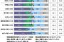 【画像】2021年の新成人、運転免許保有率は51.3％・・・