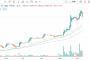 【速報】韓国起亜自動車、株価13%下落
