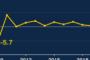 【速報】20年のGDP「-4.8％」 リーマンショック翌年以来の落ち込み幅　内閣府