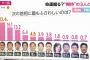 【フジテレビ世論調査】次の総理大臣に最もふさわしいのは？　1位、河野太郎　2位、石破茂　3位、小泉進次郎　4位、安倍晋三