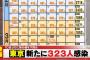 【3/18】東京都で新たに323人の感染確認　10日ぶりに前の週を下回る　新型コロナウイルス
