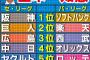 金本の今年の順位予想がこちら