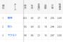 DeNA、7点取って勝ったのになぜか打率セ最下位に転落する