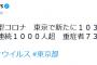 【5/9】東京都で新たに1032人の感染確認　２日連続1000人超　新型コロナウイルス