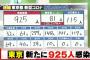 【5/11】東京都で新たに925人の感染確認　新型コロナウイルス