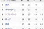【プロスピA】オリックスついに首位　これはひょっとすると…【プロ野球順位予想】