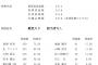 阪神 桧山進次郎 殿堂入り投票で16票獲得w