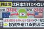 【韓国】「反日不買運動」の2年で投資も雇用も喪失！韓国が「脱日本」を進めたら世界が「脱韓国」になっていた