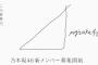 【乃木坂46】2期を捨てたと思ったら4期も捨てて5期募集とか、本格的に迷走してないか？