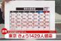 【7/26】東京都で新たに1429人の感染確認　7日連続で1000人を上回る　新型コロナウイルス