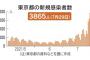 【悲報】スポ豚のせいで東京都新型コロナ新規感染者が3865人・・・