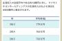 マツキヨの年収限界突破する