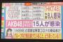 【悲報】宮崎美穂がAKB48のコロナ感染に「マイクを消毒してない」とテレビで暴露ｗｗｗｗｗ【新型コロナウイルス・アッコにおまかせ!】