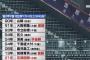 京都国際高校（全校男子67人、うち野球部59人）←これ