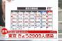 【8/31】東京都で新たに2909人の感染確認　新型コロナウイルス