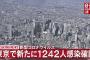 【9/10】東京都で新たに1242人の感染確認　新型コロナウイルス