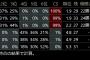 【速報】優勝確率 ヤクルト39％、阪神37％、巨人24％