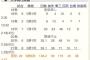 【朗報】桐敷拓馬(阪神ドラ３)、奪三振立１１超え、四死球３以下のバケモンだったｗｗｗ