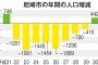 【朗報】あの尼崎、2年連続で人口が増えるｗｗｗｗｗｗｗｗｗｗｗｗｗｗｗｗｗｗｗ