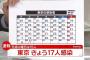 【11/23】東京都で新たに17人の感染確認　新型コロナウイルス